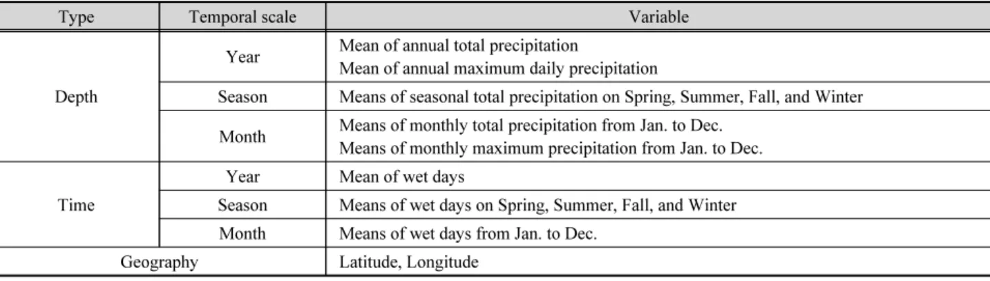Fig. 3. Spatial distribution of means and standard deviations for annual maximum precipitation (AMP) and durations at the employed stations