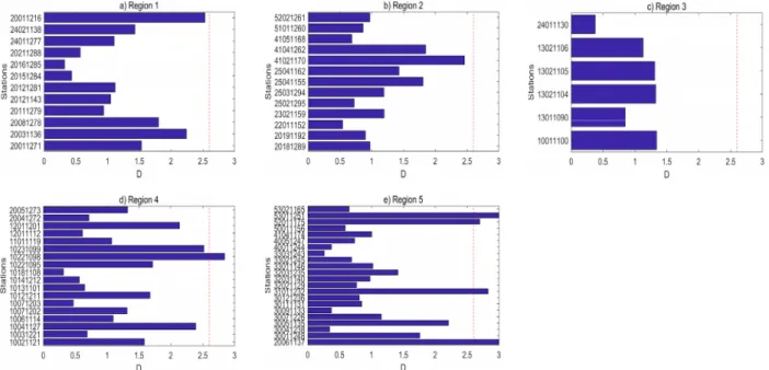 Fig. 6. Discordancy test results of annual maximum precipitation-duration series in South Korea for five regions