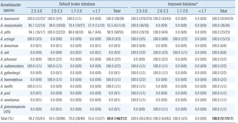 Table 1. Identification of Acinetobacter species and the associated log score values, obtained by using MALDI-TOF MS Acinetobacter 