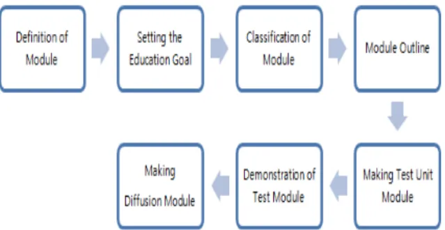 Fig.  1  Basic  Principle  of  Module  Development 