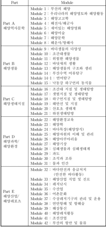 Table  1  Sectoral  Module  for  Ocean  Education 