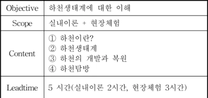 Table  5  Module  21  Understanding  of  Eco-Experience  River Objective 하천생태계에  대한  이해 Scope 실내이론  +  현장체험 Content ①  하천이란? ②  하천생태계 ③  하천의  개발과  복원 ④  하천탐방 Leadtime 5  시간(실내이론  2시간,  현장체험  3시간) 이와  같이  해양교육모듈을  총  5개  분야,  42개의  모듈을  제 안하였다