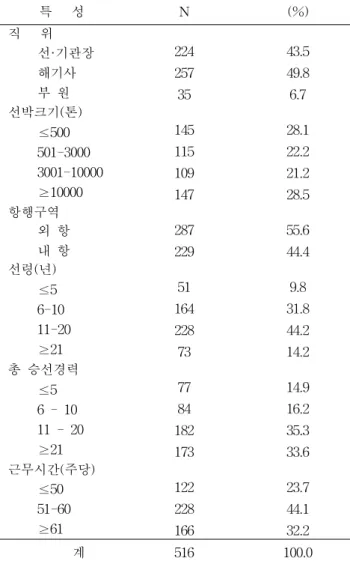 Table  2  Occupational  characteristics  of  subjects