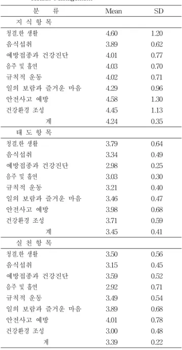 Table  3  Knowledge,  Attitude  and  practice-degree  about  Health  Management 분        류 Mean SD       지  식  항  목 청결.한  생활 음식섭취 예방접종과  건강진단 음주  및  흡연 규칙적  운동 일의  보람과  즐거운  마음 안전사고  예방 건강환경  조성 4.603.894.014.034.024.294.584.45 1.200.620.770.700.710.961.30