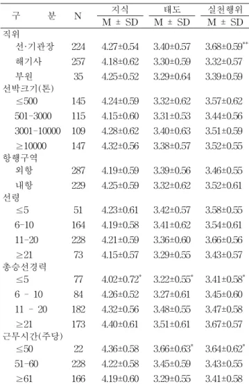 Table  4  Knowledge,  Attitude  and  practice-degree  about  Health  Management  by  General  characteristics