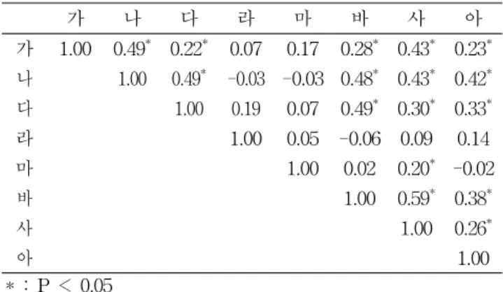 Table  7  Corelations  among  practice-degree 