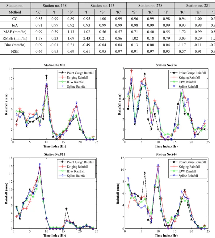 Table 4. Model evaluation of conditionally merged rainfalls at 4 weather stations in leave-one-out cross validation scheme