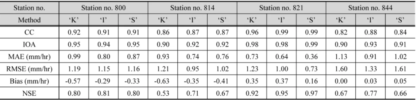 Table 5. Model evaluation of conditionally merged rainfalls at 4 weather stations in blind forecasting process