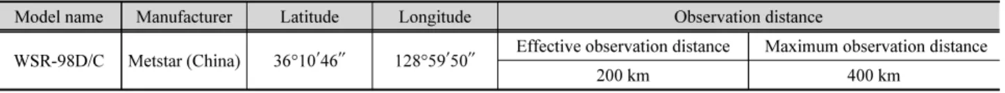 Table 1. Characteristics of the Mt. Myeonbong weather radar site