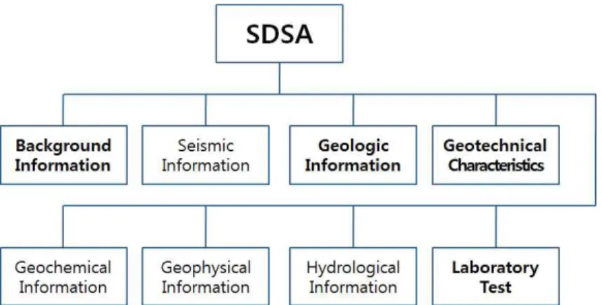 그림  1.  SDSA(systematization  of  data  on  stability  assessment)  항목  구성