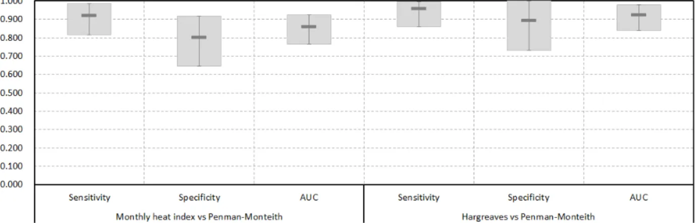 Fig. 7 은 56개 지점에 대한 ROC 분석 결과를 요약한 것이 며, 지점별로 산정된 Sensitivity, Specificity, AUC에 대한 평 균(box plot 안의 가로 bar), 최대(box plot의 상단) 및 최소(box  plot 의 하단)의 범위를 정리한 것이다