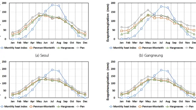 Fig. 2. Comparison of monthly potential evapotranspiration results by three methods