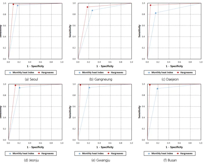 Fig. 6. ROC curves for 6 stations Table 2. ROC curve analysis results for 56 stations