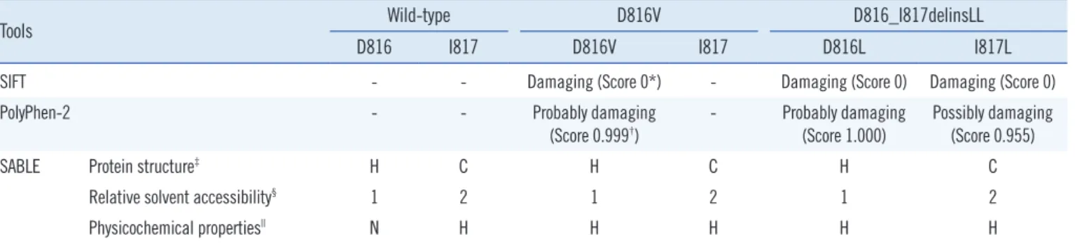 Table 1. Results of  in-silico predictions about mutations in codon 816 and 817 of the KIT 