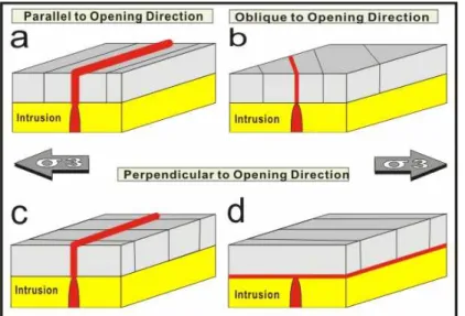 Fig.  5.  Simplified  end  member  model  of  intrusion  interaction  with  pre-existing  fractures