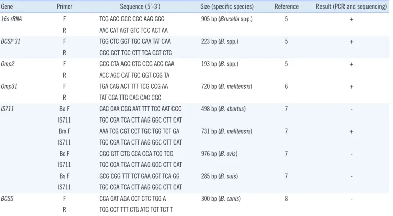 Table 1. Primers used in this study and the results of PCR and sequencing