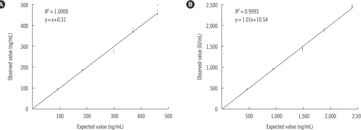Fig. 1. Linearity profile of the DxI 800 assay for serum thyroglobulin (Tg) and anti-thyroglobulin antibody (TgAb)