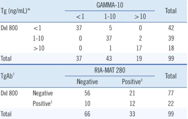 Table 3. Functional sensitivity of low levels of serum thyroglobulin manufactured from calibrators and samples from healthy subjects