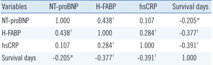 Table 2. Partial correlation coefficient between the three markers  and survival days in all 278 patients