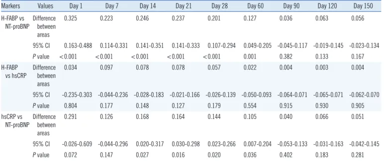 Table 3. Comparison of ROC curves in all 278 patients