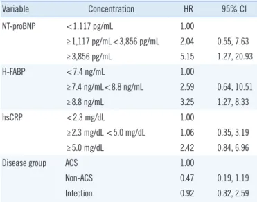 Table 5. Hazard ratios of death for NT-proBNP, H-FABP, hsCRP,  and disease group adjusted for age in all 278 patients
