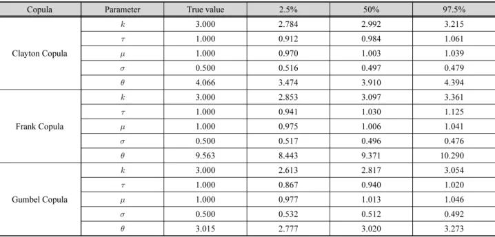 Table 5. The experimental study for the three copula functions. The 95% credible intervals for the copula and marginal distribution are  estimated from the posterior distributions