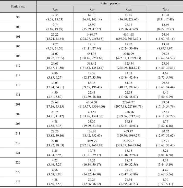 Table 6. The univariate and joint return period and their 95% credible intervals for the 2013-2015 drought event