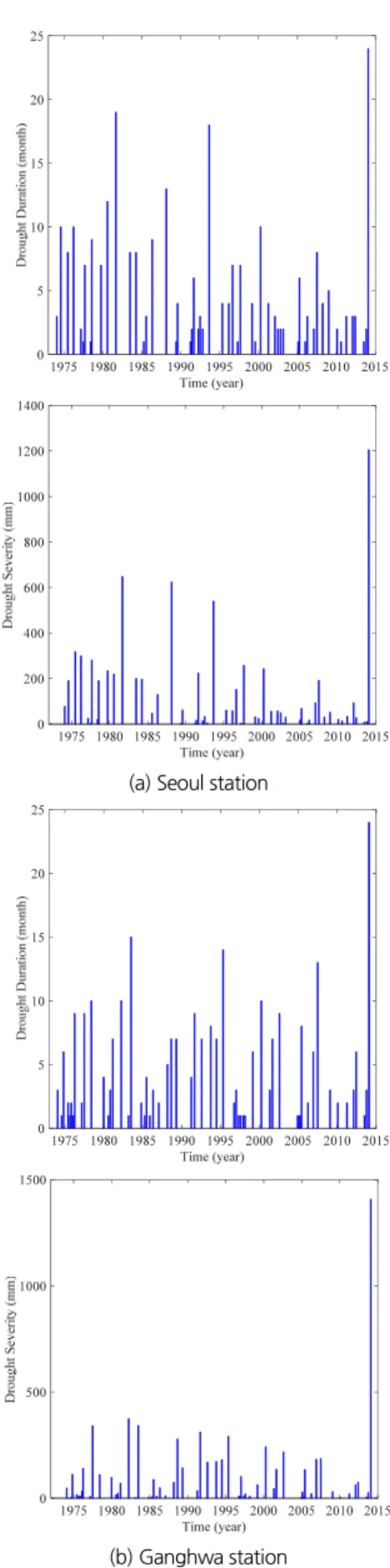 Fig. 3. The extracted drought variables at Seoul and Ganghwa stationTable 2. Geographical characteristics of 18 weather stations operated
