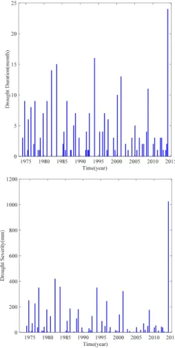 Fig. 4. Drought variables used in this study. The above panel indicates drought duration and the bottom panel indicates drought  severity (-) during the duration