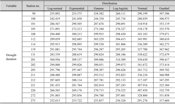 Table 4. BIC values for different marginal distributions across weather stations. The distribution with the lowest BIC is preferred