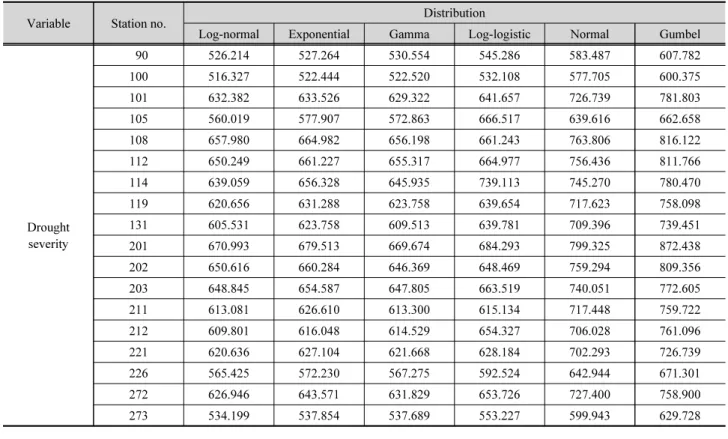 Table 4. BIC values for different marginal distributions across weather stations. The distribution with the lowest BIC is preferred (Continue)