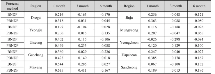 Table 3. Skill Scores of 1, 3, 6-month forecasts  Forecast 
