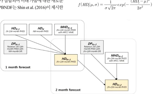 Fig. 3. Schematic diagram of Bayesian Networks drought forecasting with drought propagation relationship