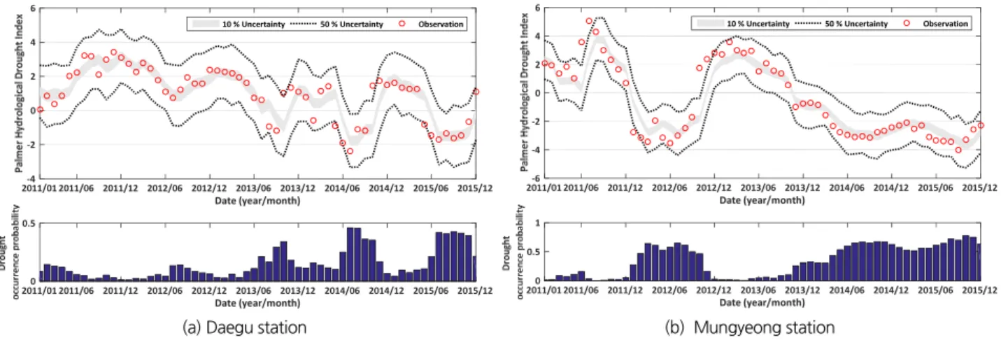 Fig. 6. Examples of drought forecasting (2008/03~2012/12) with confidence intervals and the probability of drought occurrence