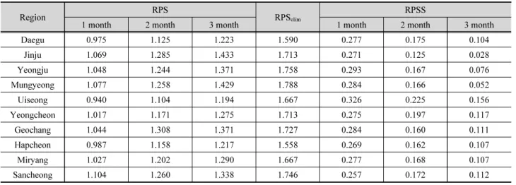 Table 1. Average RPS, RPS clim  and RPSS values during January 2008 to December 2015