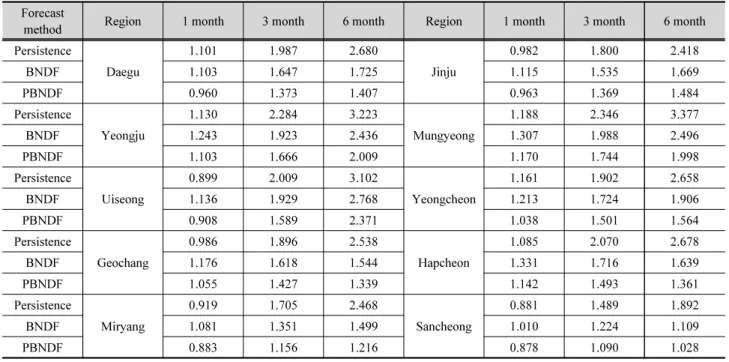 Table 2. RMSEs of 1, 3, 6-month forecasts Forecast 
