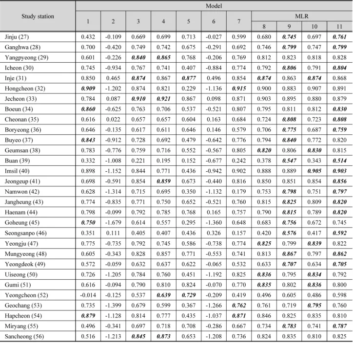 Table 7. Evaluation of monthly pan evaporation estimates based on Nash-Sutcliffe efficiency (NSE) coefficient (Continue) Study station Model 1 2 3 4 5 6 7 MLR 8 9 10 11 Jinju (27) 0.432 -0.109 0.669 0.699 0.713 -0.027 0.599 0.680 0.745 0.697 0.761 Ganghwa 