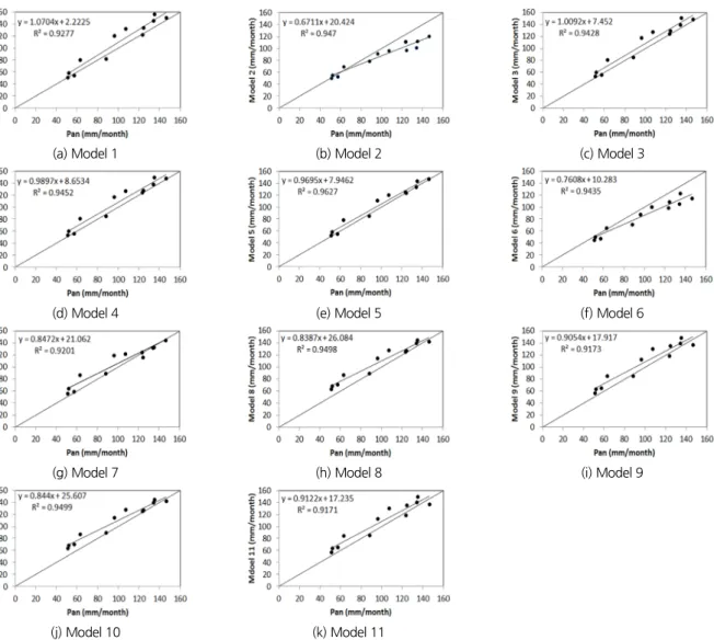 Fig. 2. 1:1 comparisons of measured and estimated pan evaporation (model validation period)