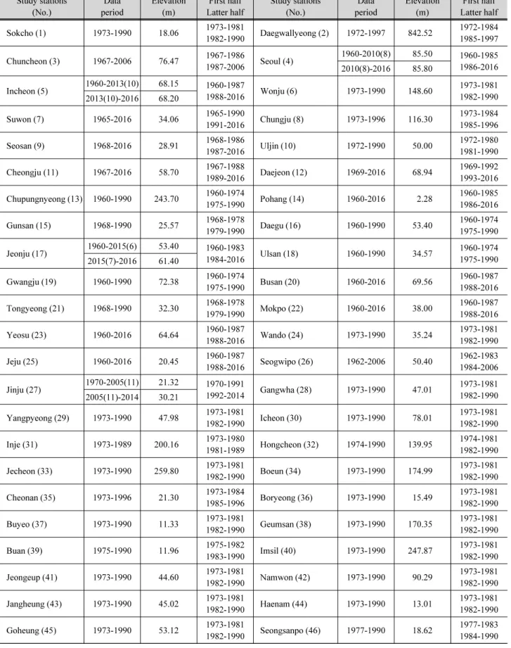Table 1. 56 climatological stations Study stations  (No.) Data  period Elevation(m) First half Latter half Study stations (No.) Data  period Elevation(m) First half Latter half Sokcho (1) 1973-1990 18.06 1973-1981 1982-1990 Daegwallyeong (2) 1972-1997 842.