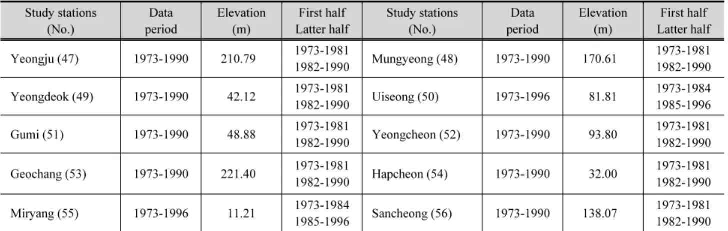 Table 1. 56 climatological stations (Continue) Study stations  (No.) Data  period Elevation(m) First half Latter half Study stations (No.) Data  period Elevation(m) First half Latter half Yeongju (47) 1973-1990 210.79 1973-1981 1982-1990 Mungyeong (48) 197