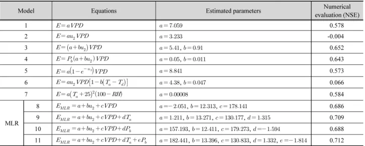 Table 2. Typical equations for the evaporation estimation based on aerodynamic approach