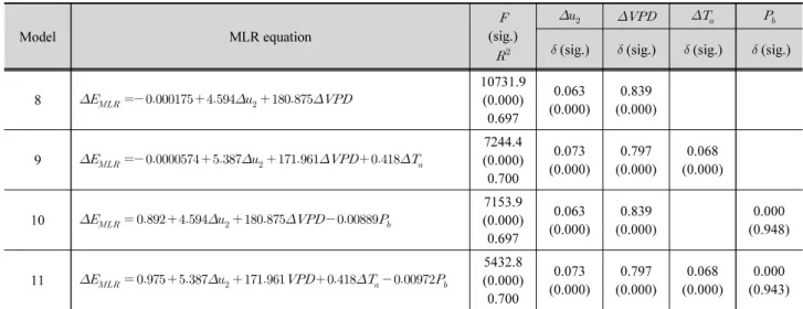 Table 3. Relative importance of meteorological variables in MLR equations using data for the first half period (after differencing variables)