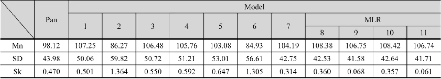 Table 6. Statistics of measured and estimated monthly pan evaporation for 56 study stations (model validation period) Pan Model 1 2 3 4 5 6 7 MLR 8 9 10 11 Mn 98.12 107.25 86.27 106.48 105.76 103.08 84.93 104.19 108.38 106.75 108.42 106.74 SD 43.98 50.06 5