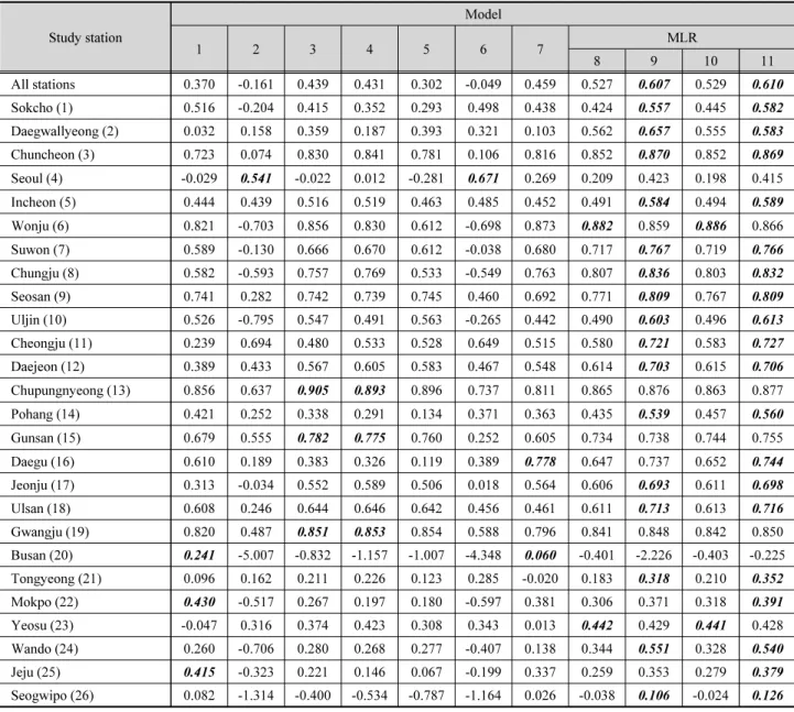 Table 7 은 우리나라 56개 전 연구지역의 후반부 기간자료 와 개별 연구지역의 후반부 기간자료(Table 1)를 이용하여 11 개의 증발량 산정모델들을 검정한 결과를 보여준다