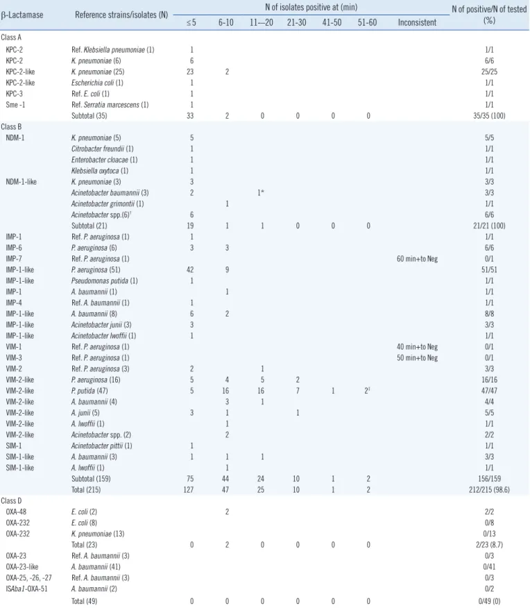Table 1. Sensitivity of the disk carbapenemase test as determined by assessing known carbapenemase-producing reference strains and  clinical isolates