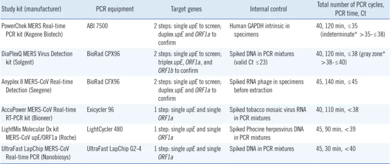 Table 1. Specifications of the six commercial kits for MERS-CoV RNA detection