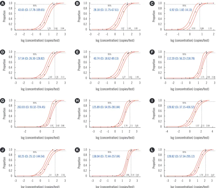 Fig. 1. LOD of the six  commercial kits for MERS-CoV RNA detection with 95% confidence intervals (CI)