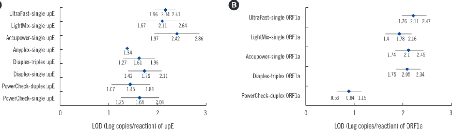 Fig. 2. Comparison of LOD of the six commercial kits for MERS-CoV RNA detection. The log LOD values of upE (A) and ORF1a (B) with  95% confidence intervals (CI) are shown, but there were no CI values for Anyplex single upE