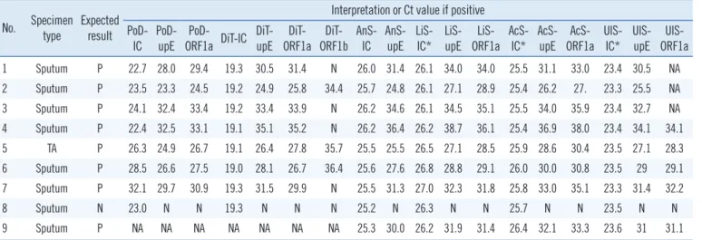 Table 3. Test results of the six commercial kits for MERS-CoV RNA detection using a high inhibition panel No