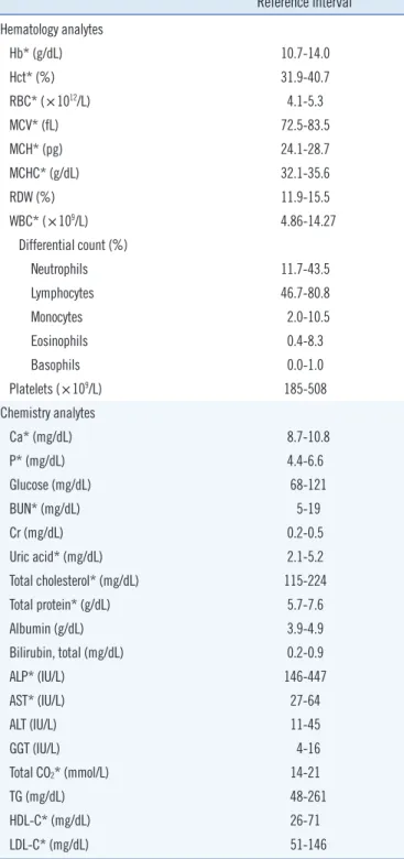 Table 3. The reference intervals of the hematology and clinical  chemistry analytes for 1-yr-old children